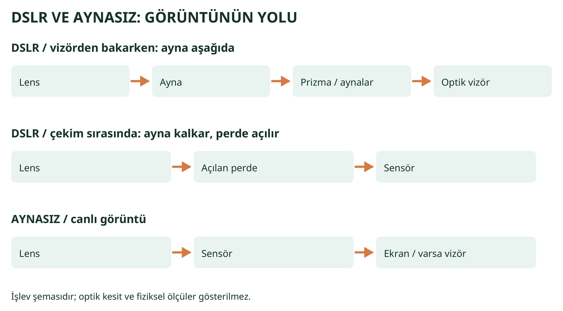 DSLR ve aynasız sistemlerde görüntünün izlediği yol